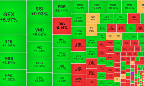 Thanh khoản lại đột biến, cổ phiếu ngân hàng dẫn điểm