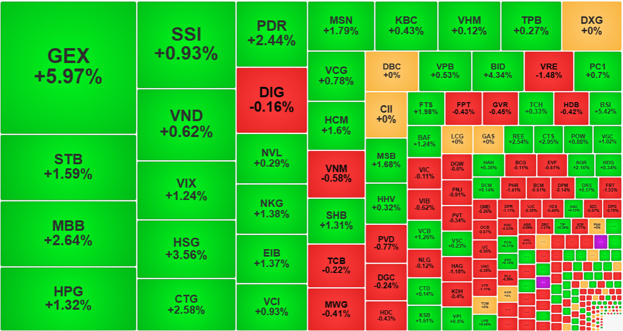 Đà tăng giá vẫn áp đảo ở nhóm cổ phiếu thanh khoản hàng đầu, nhưng tất cả đều không còn giữ được giá cao nhất.