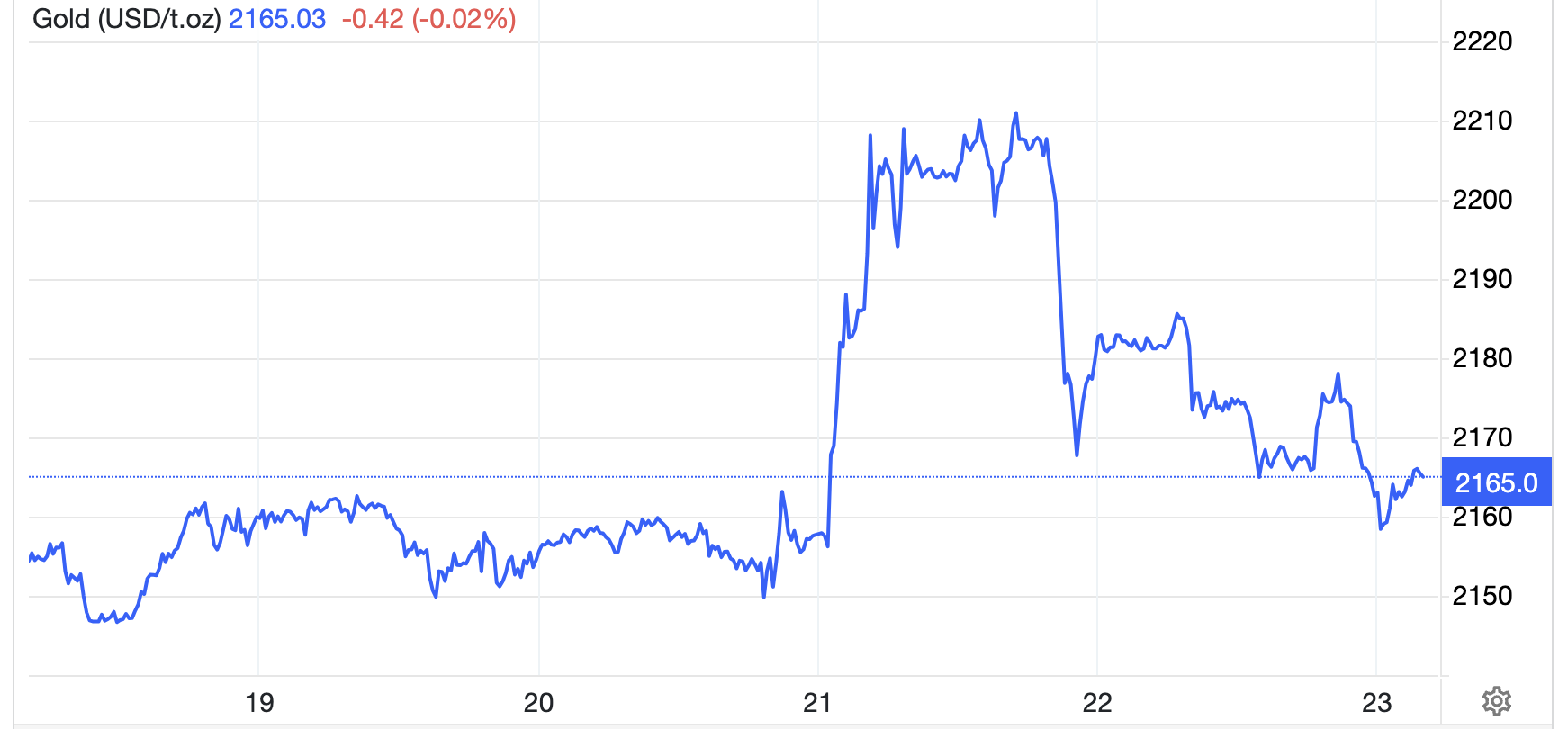 Diễn biến gi&aacute; v&agrave;ng thế giới tuần n&agrave;y. Đơn vị: USD/oz - Nguồn: Trading Economics.