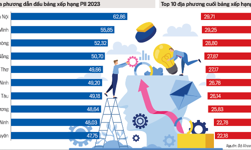 Toàn cảnh xếp hạng đổi mới sáng tạo ở địa phương