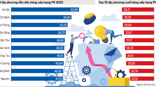 Toàn cảnh xếp hạng đổi mới sáng tạo ở địa phương