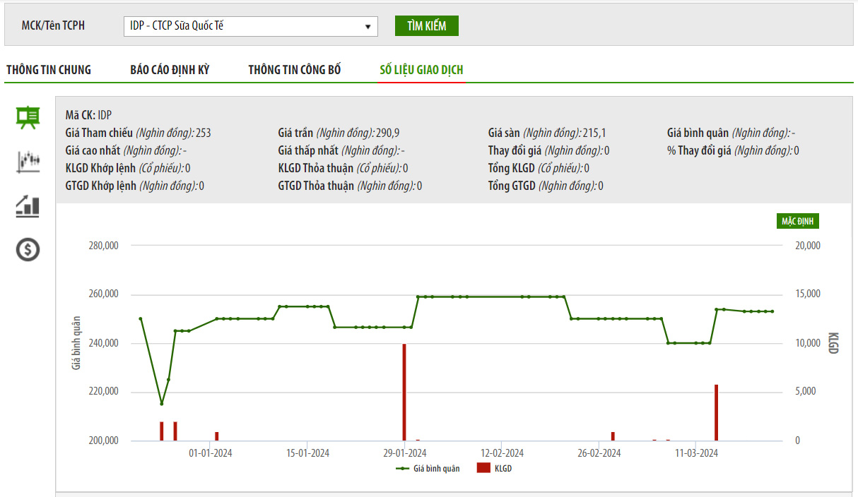 Sơ đồ giá cổ phiếu IDP trên HNX.