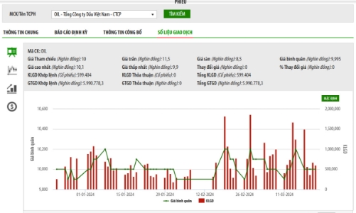 PVOil nói gì khi cổ phiếu tiếp tục bị duy trì cảnh báo