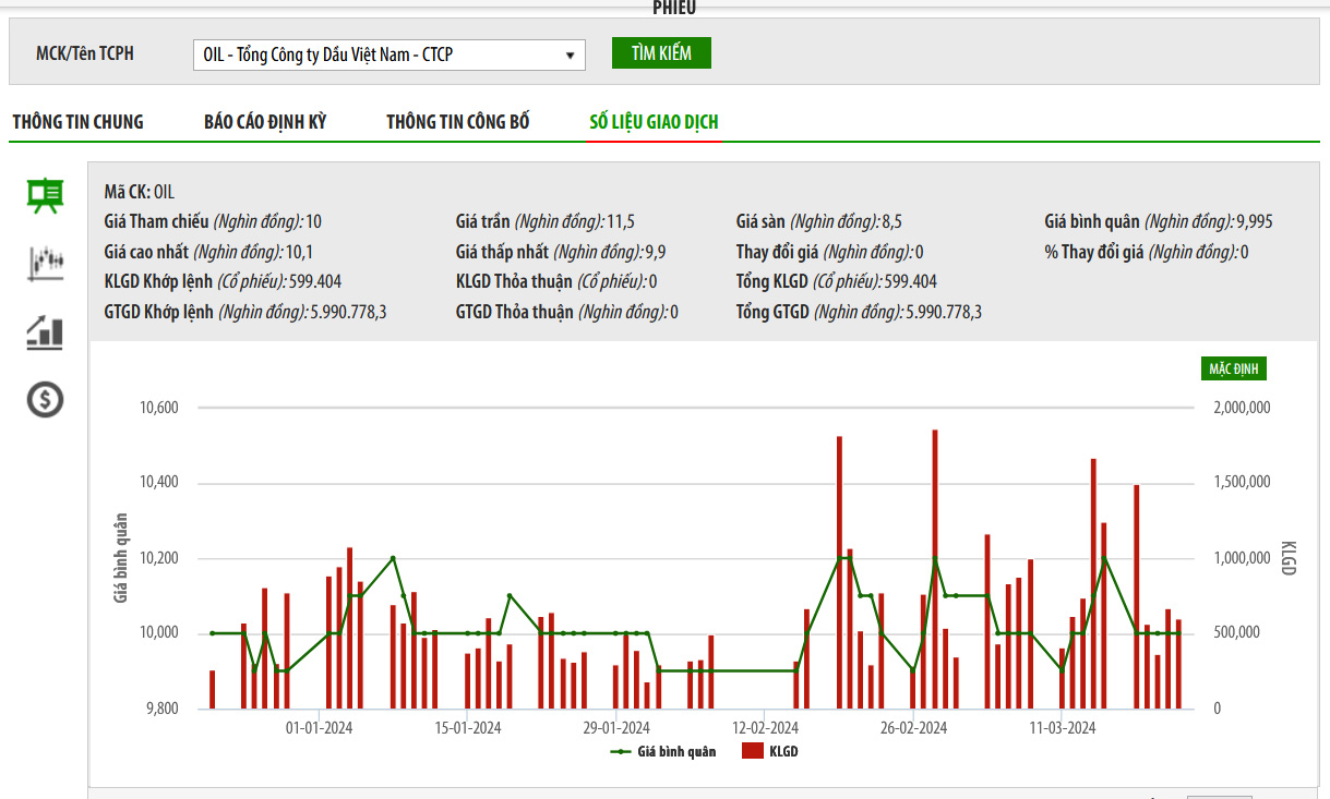 Sơ đồ giá cổ phiếu OIL trên UPCoM.