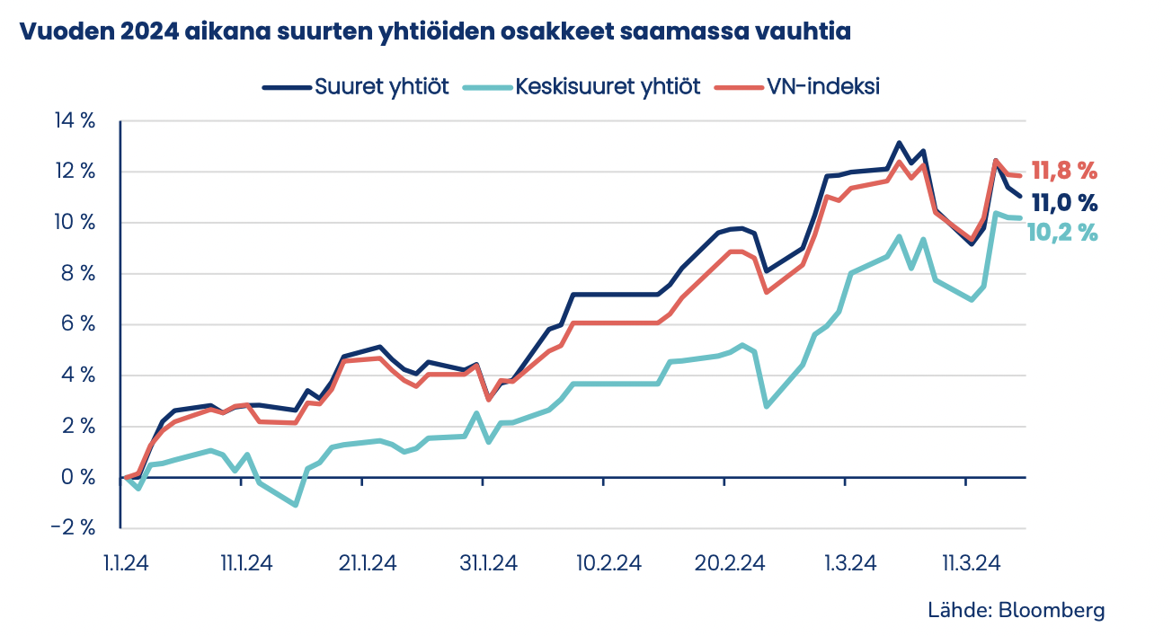 Tăng trưởng của nh&oacute;m vốn h&oacute;a lớn, vừa v&agrave; VN-Index.&nbsp;