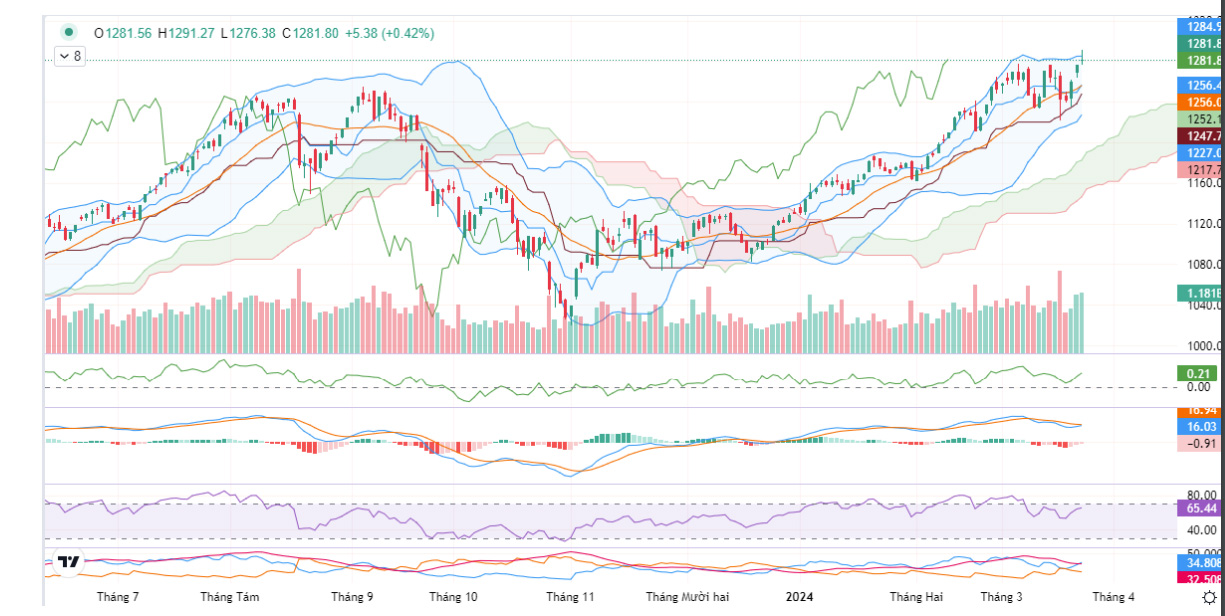 VN-Index có tuần tăng điểm thứ 2 liên tiếp sau điều chỉnh và đóng cửa tuần với điểm số cao nhất trong năm, tuy nhiên VN-Index sớm tiệm cận cản mạnh 1.300 điểm và kịch bản điều chỉnh có khả năng xảy ra, SHS không khuyến nghị nhà đầu tư ngắn hạn tham gia tích cực ở giai đoạn hiện tại dù VN-Index vẫn có thể tăng sát ngưỡng 1.300 điểm. 