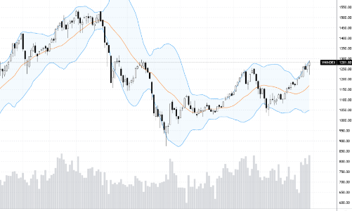 Xu thế dòng tiền: VN-Index có cơ hội đi tiếp, mốc 1.300 điểm trong tầm tay?