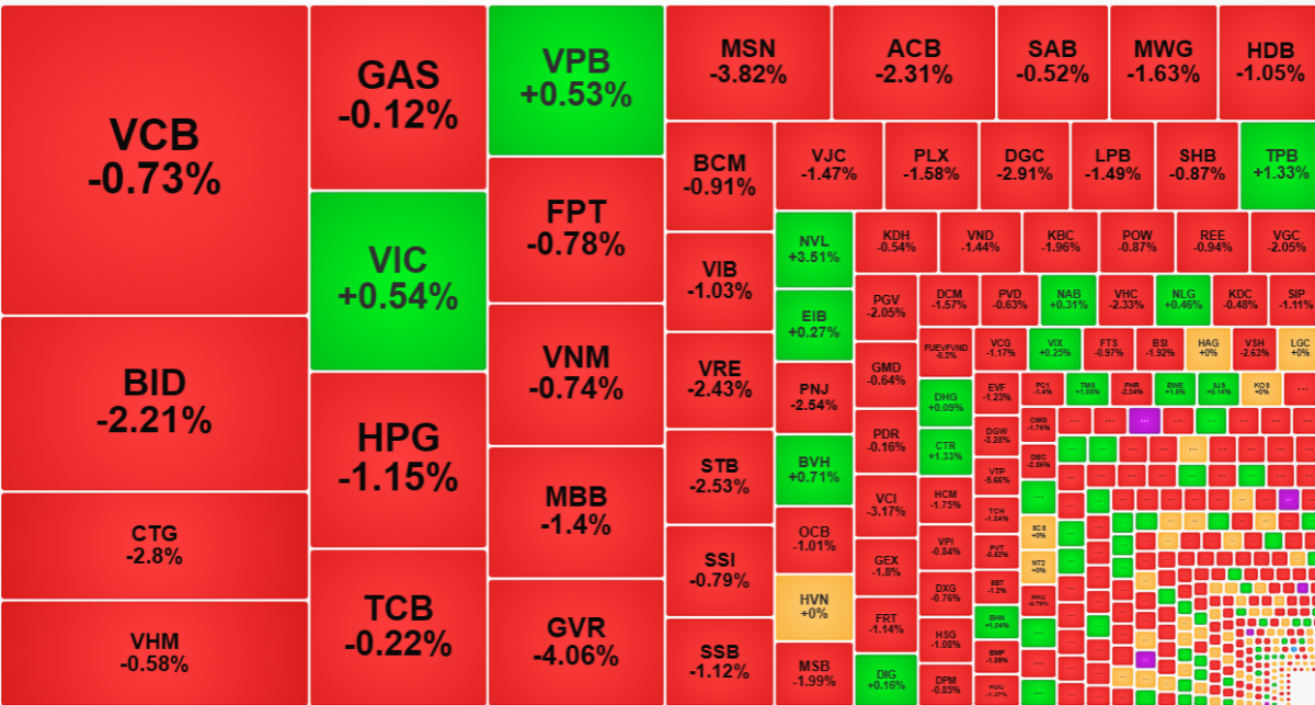 Nh&oacute;m cổ phiếu blue-chips h&ocirc;m nay rất yếu.