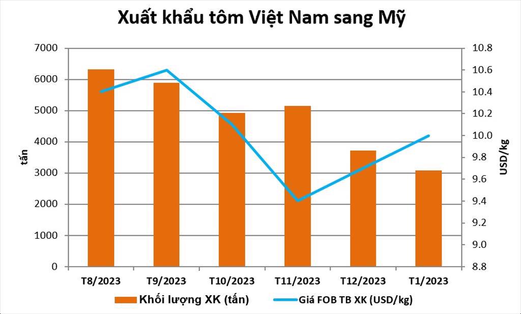 Xuất khẩu tôm sang Mỹ qua các tháng - Nguồn: VASEP