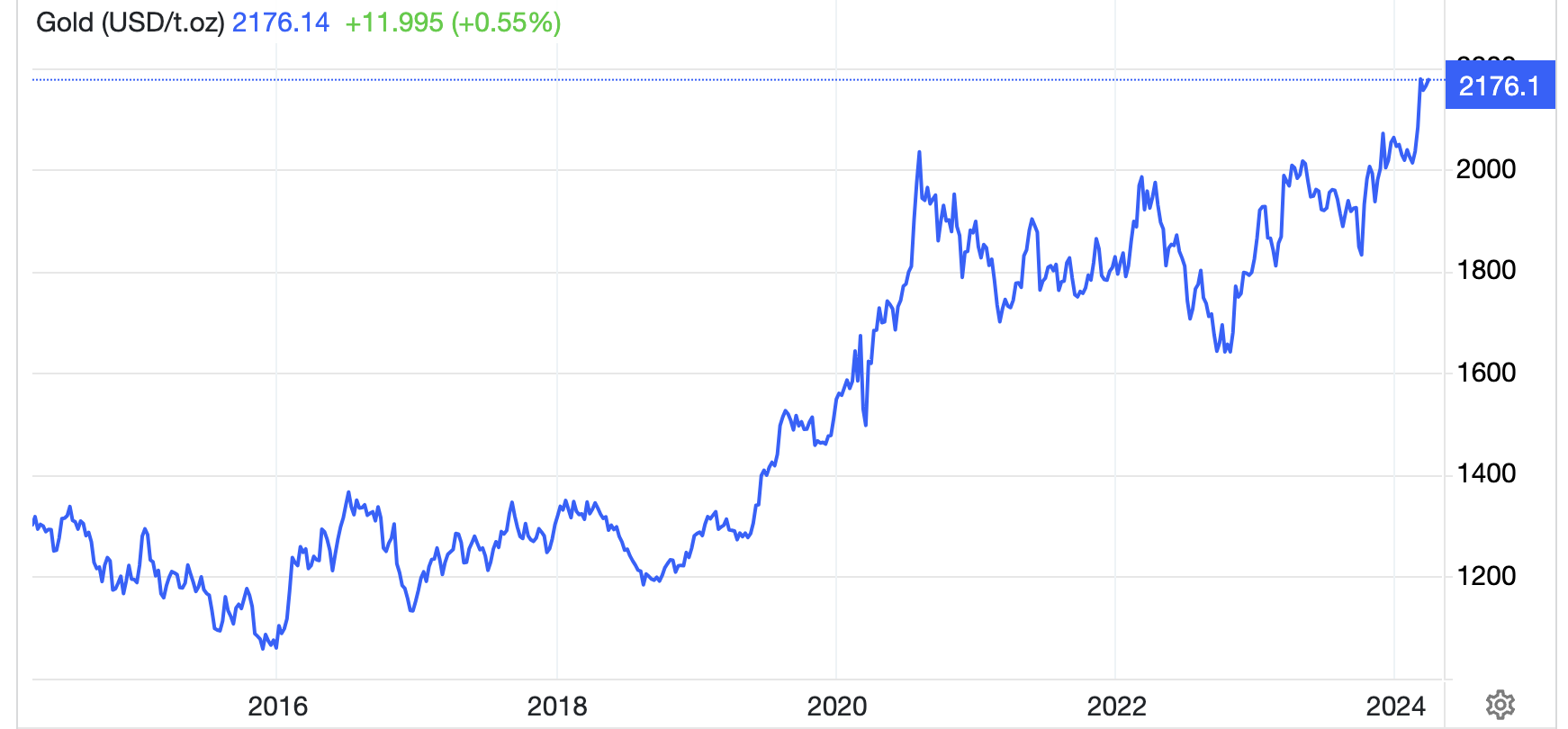 Diễn biến gi&aacute; v&agrave;ng thế giới 10 năm qua. Đơn vị: USD/oz - Nguồn: Trading Economics.