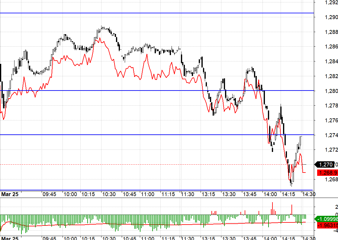 F1 mở rộng chiết khấu trước khi VN30 bị c&aacute;c trụ k&eacute;o xuống.