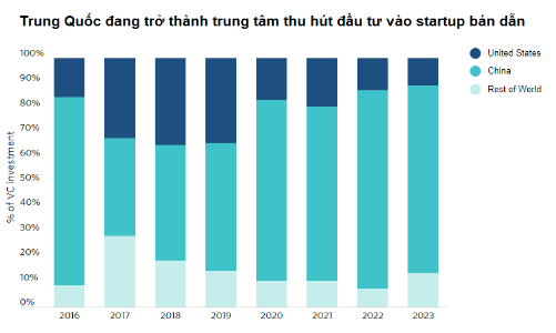 Trung Quốc vượt xa Hoa Kỳ về số thương vụ đầu tư mạo hiểm vào các startup bán dẫn