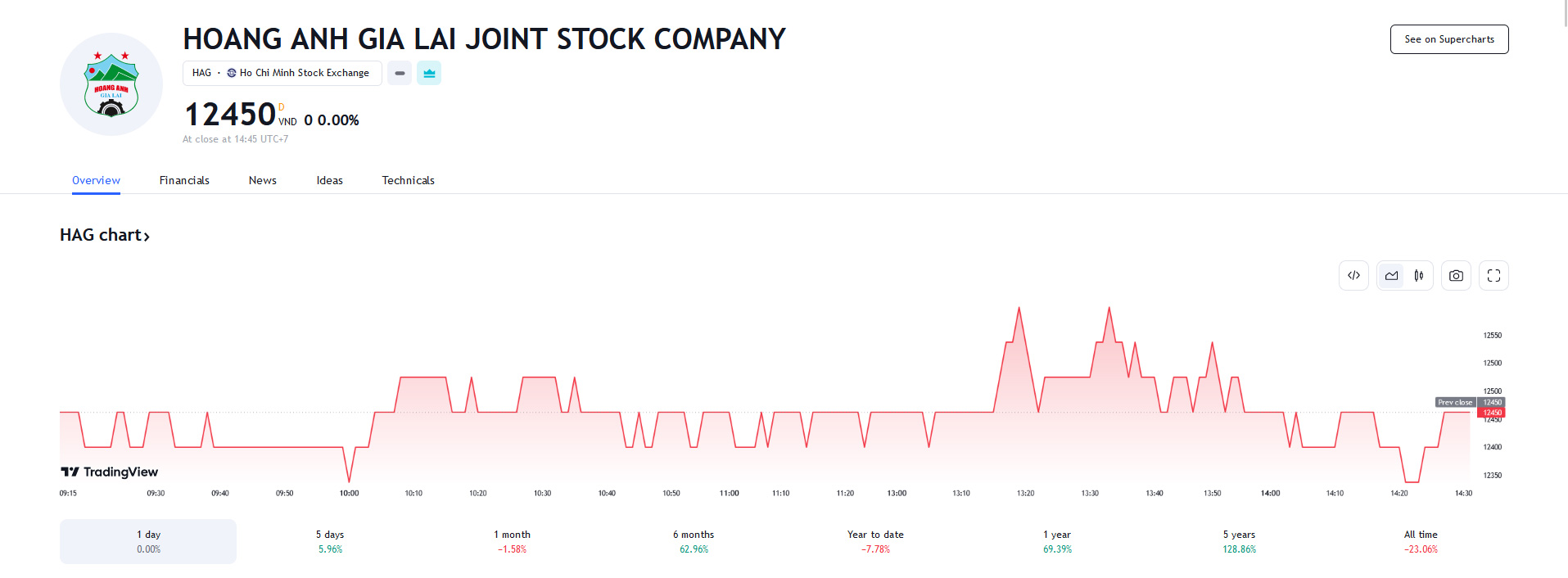Sơ đồ giá cổ phiếu HAG trên Tradingview.