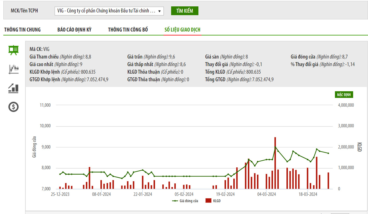 Sơ đồ giá cổ phiếu VIG trên HNX.