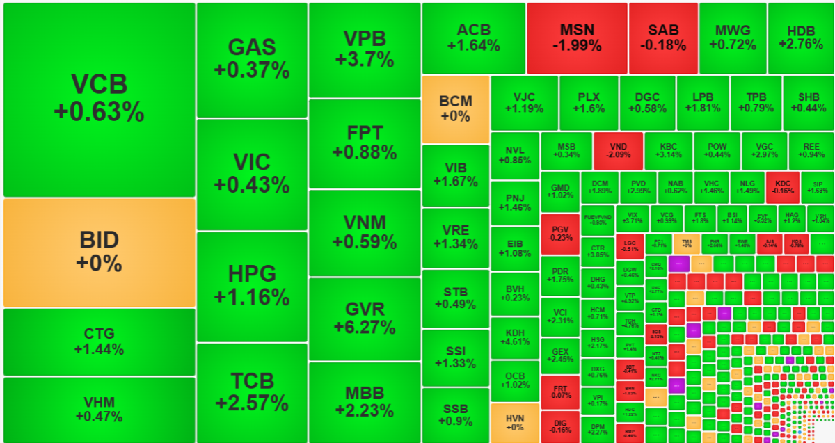 Nh&oacute;m cổ phiếu vốn h&oacute;a lớn nhất h&ocirc;m nay kh&ocirc;ng mạnh.