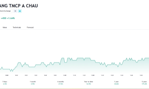 Trước thềm họp cổ đông, Quỹ ngoại thông báo đã bán 145 triệu cổ phiếu ACB