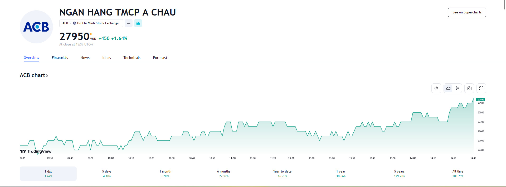 Sơ đồ giá cổ phiếu ACB trên Tradingview.
