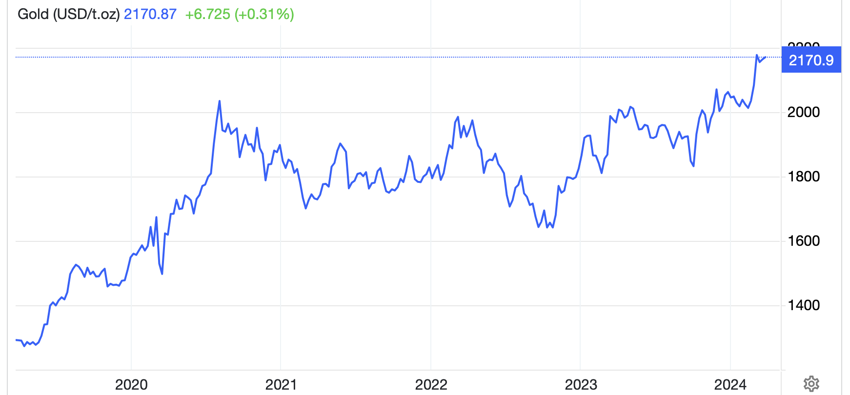 Diễn biến gi&aacute; v&agrave;ng thế giới 5 năm qua. Đơn vị: USD/oz - Nguồn: TradingEconomics.
