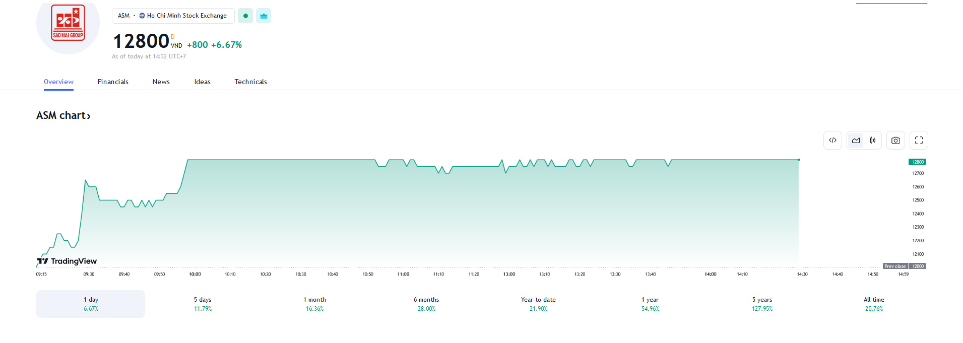 Sơ đồ giá cổ phiếu ASM trên Tradingview.