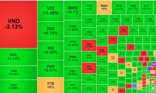 Nhà đầu tư xả đột biến cổ phiếu VND, thị trường vẫn phục hồi tích cực