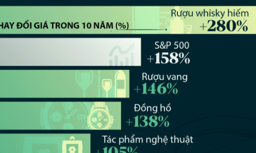 So sánh lợi nhuận đầu tư hàng xa xỉ và chứng khoán Mỹ