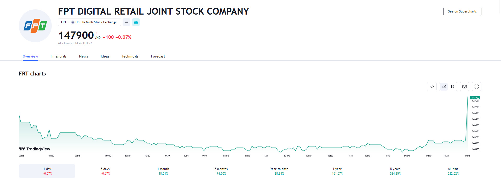 Sơ đồ giá cổ phiếu FRT trên Tradingview.
