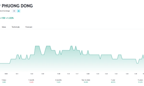 OCB đặt kế hoạch lợi nhuận trước thuế tăng 66% năm 2024