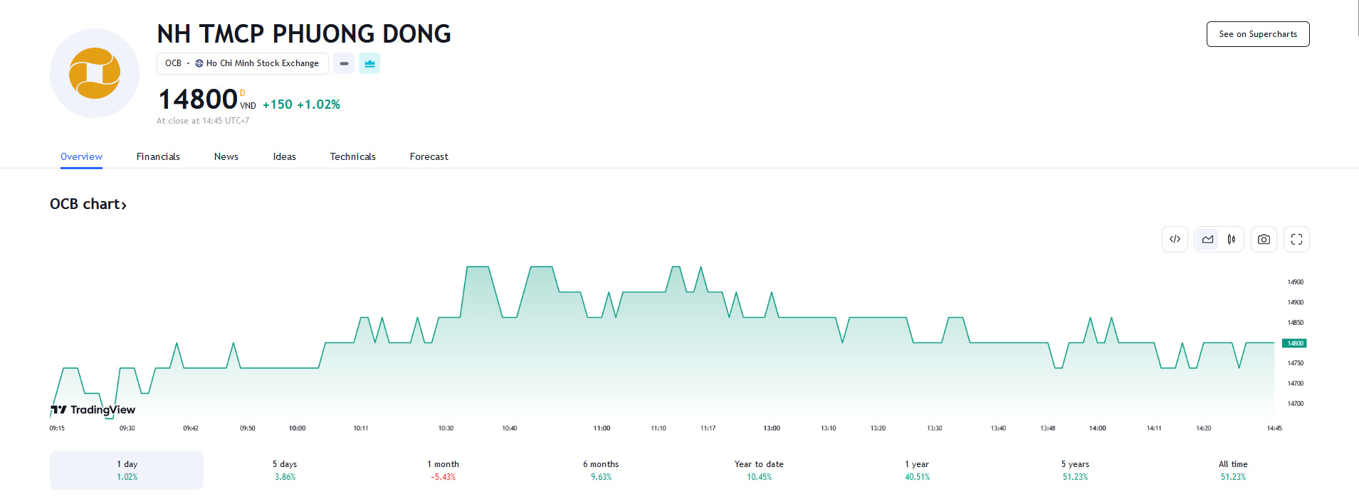 Sơ đồ giá cổ phiếu OCB trên Tradingview.