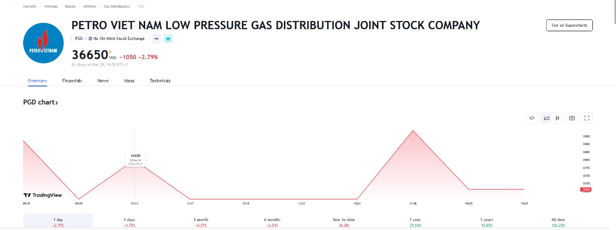 Sơ đồ giá cổ phiếu PGD trên Tradingview.