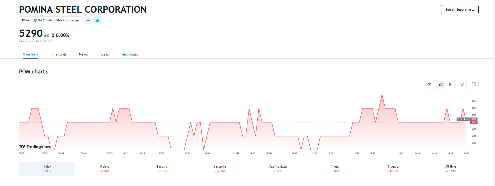 Sơ đồ giá cổ phiếu POM trên Tradingview.