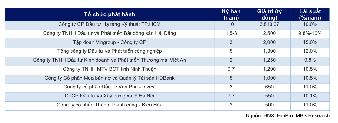 Các doanh nghiệp phát hành trái phiếu lớn nhất trong 3 tháng đầu năm 2024.