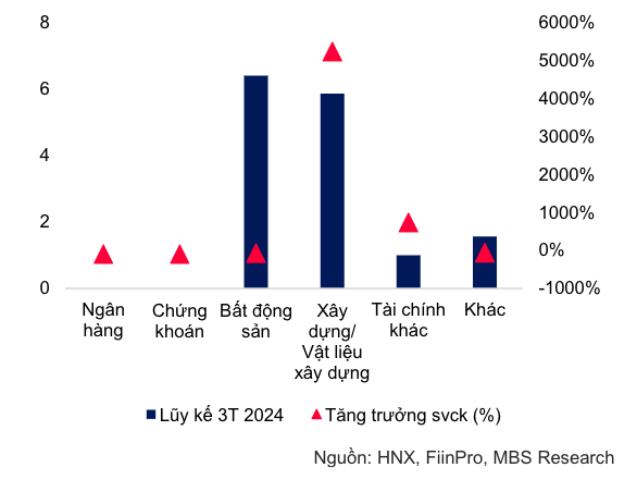 Gi&aacute; trị tr&aacute;i phiếu doanh nghiệp ph&aacute;t h&agrave;nh th&agrave;nh c&ocirc;ng của c&aacute;c nh&oacute;m ng&agrave;nh từ đầu năm. Đơn vị: Ngh&igrave;n tỷ đồng.