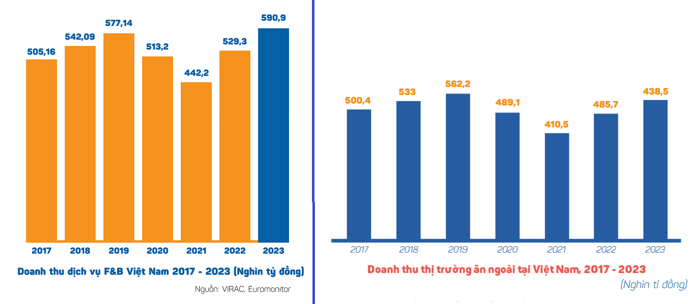 Doanh thu ng&agrave;nh F&B khởi sắc so với v&ugrave;ng đ&aacute;y 2021.&nbsp;