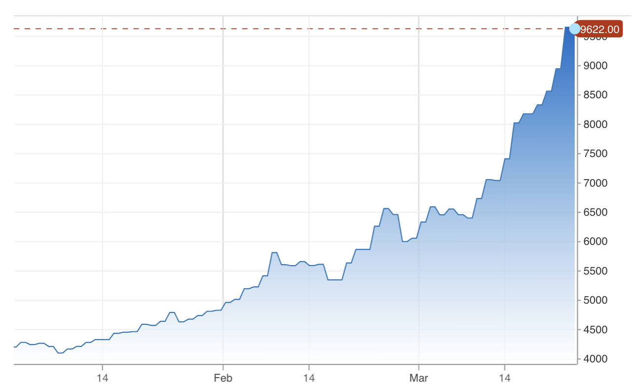 Diễn biến gi&aacute; ca cao trong 1 năm qua. Đơn vị: USD/tấn - Nguồn: CNBC.