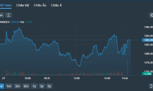 VN-Index thoát hiểm cuối phiên, tiền chảy mạnh vào cổ phiếu nhỏ