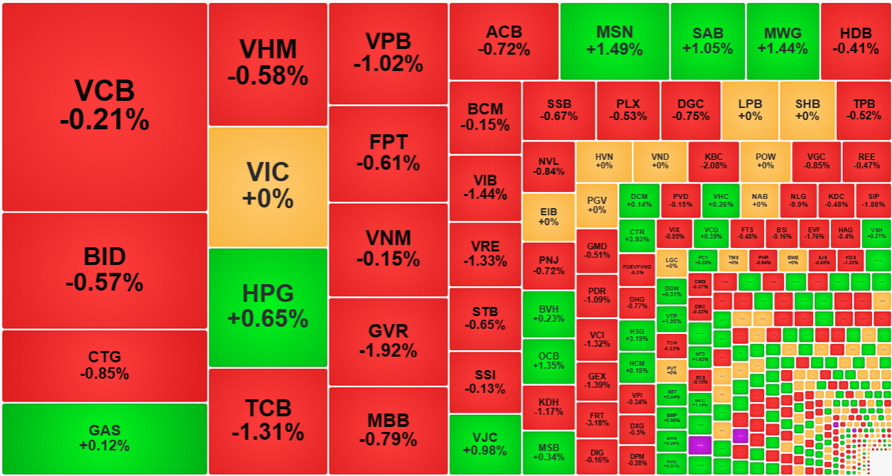 Các cổ phiếu vốn hóa lớn mất đà rất nhanh.