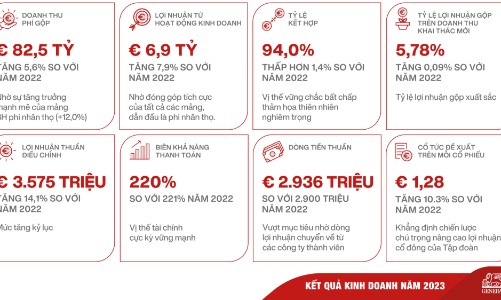 Tập đoàn Generali ghi nhận kết quả kinh doanh tăng trưởng ấn tượng 