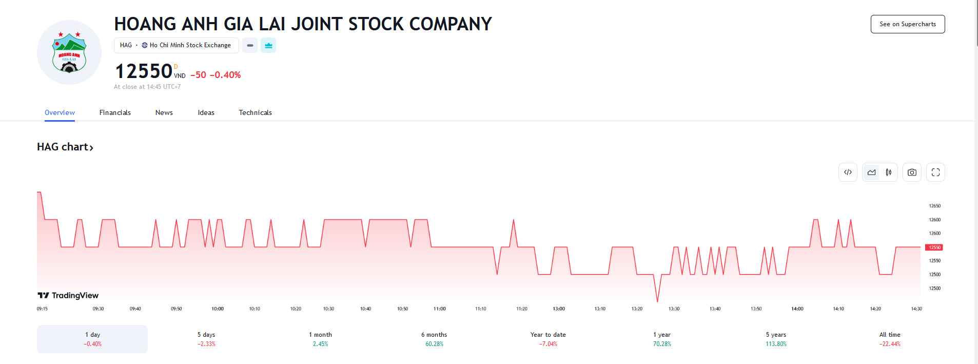 Sơ đồ giá cổ phiếu HAG trên Tradingview.