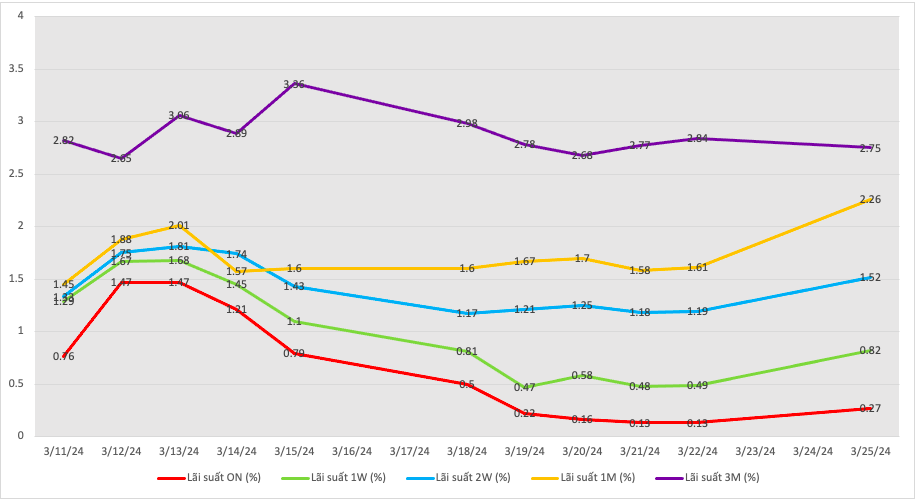 Diễn biến l&atilde;i suất VND li&ecirc;n ng&acirc;n h&agrave;ng kể từ khi Ng&acirc;n h&agrave;ng Nh&agrave; nước h&uacute;t tiền qua đấu thầu t&iacute;n phiếu (VnEconomy tổng hợp từ NHNN).
