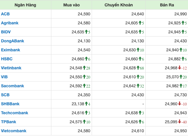 Gi&aacute; USD tại c&aacute;c ng&acirc;n h&agrave;ng khi kết th&uacute;c phi&ecirc;n giao dịch ng&agrave;y 27/3.