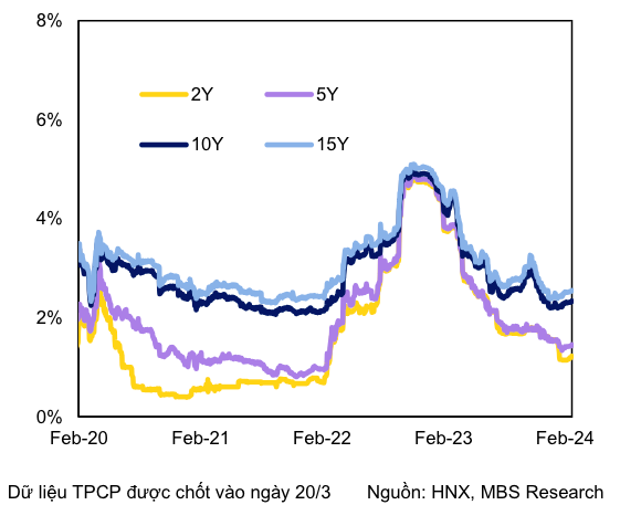 Đường cong lợi suất tr&aacute;i phiếu ch&iacute;nh phủ thị trường thứ cấp.