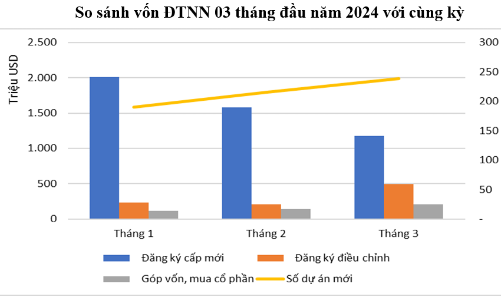 Thu hút FDI 3 tháng đạt hơn 6 tỷ USD