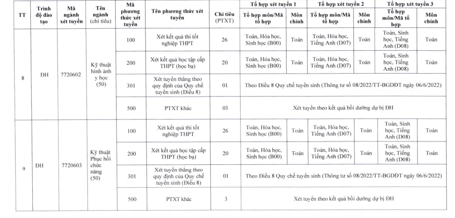 Chỉ tiêu chi tiết các ngành của Trường Đại học Y dược, Đại học Thái Nguyên.
