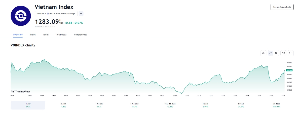 YSVN cho rằng thị trường có thể sẽ tiếp tục đà tăng trong phiên kế tiếp và chỉ số VN-Index có thể sẽ quay trở lại mức 1.291 điểm.