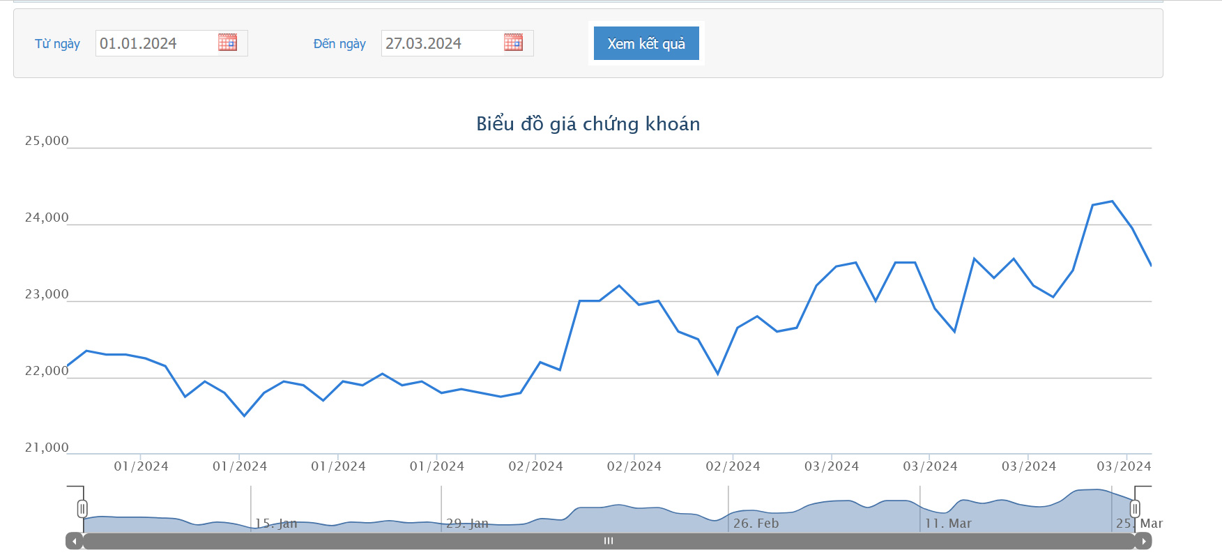 Sơ đồ giá cổ phiếu VND trên sàn HOSE.