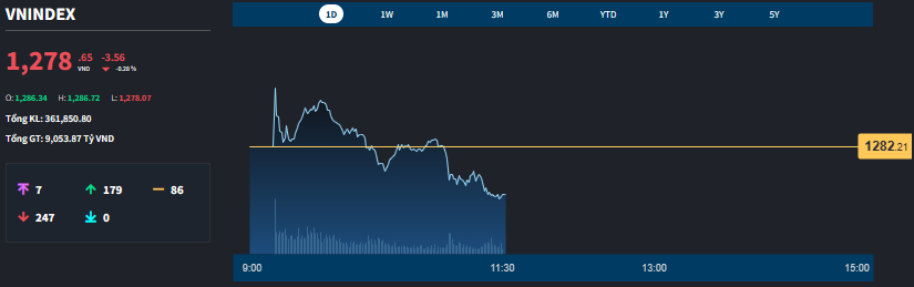 Vn-Index thể hiện sự hụt hơi thấy r&otilde; ở cổ phiếu.