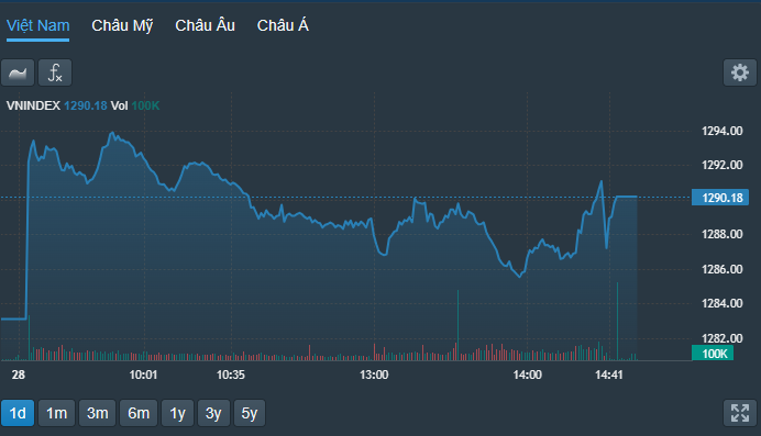VN-Index phục hồi trở lại trong khoảng 30 phút cuối.