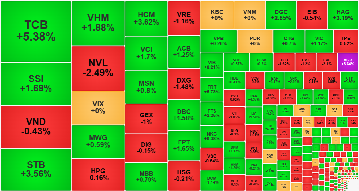 Nhiều cổ phiếu bị khối ngoại xả trực tiếp qua khớp lệnh n&ecirc;n chịu sức &eacute;p lớn.