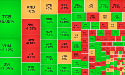 Cổ phiếu TCB tăng “húng”, khối ngoại xả khủng