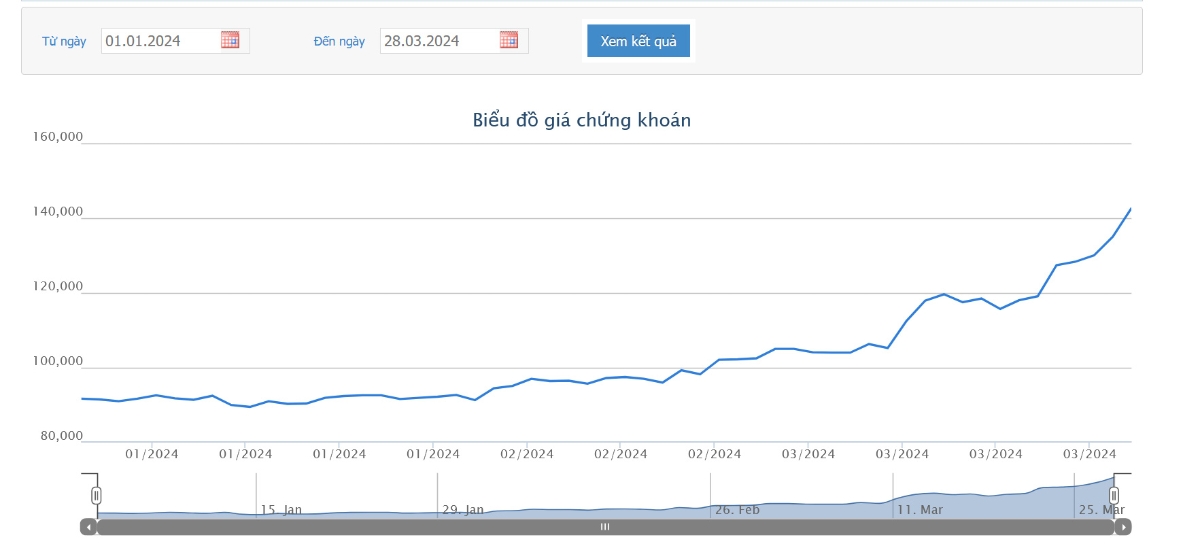 Sơ đồ giá cổ phiếu CTR trên HOSE.